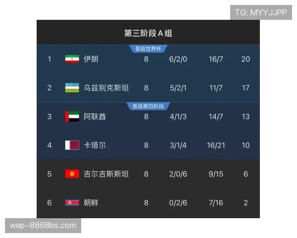 乌兹别克斯坦世界杯进攻数据：三场比赛打入两球